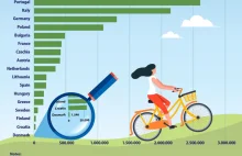 Eurostat: Polska czwartym producentem rowerów w UE