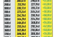 Zyskasz czy stracisz? Sprawdzamy, co Polski Ład oznacza dla portfeli...