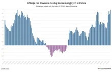 Inflacja w Polsce najwyższa od 10 lat. Same ceny paliw skoczyły o 30% w rok