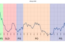 Inflacja w Polsce przez ostatnie 20 lat.