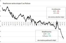 Dlaczego warto rozpocząć podwyżki stóp procentowych w Polsce?