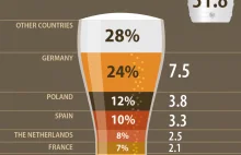 Eurostat: Polska drugim największym producentem piwa w Unii Europejskiej
