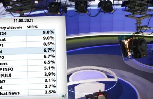 Wczoraj TVN24 był najchętniej oglądaną stacją w kraju. Rekord oglądalności.