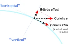 Eötvös effect - czyli czemu lżej jest poruszać się na wschód