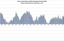 Rekordowe odbicie polskiego PKB