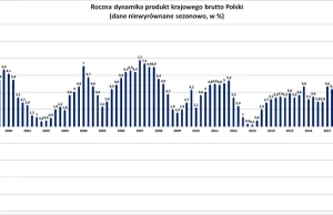 Rekordowe odbicie polskiego PKB