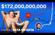 Elon Musk's Wealth Compared To Everything | Data On Data