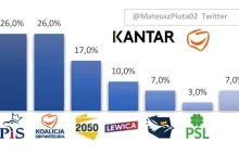 Sondaż Kantar: PO odrobiło 5pp i jest na równi z PiS, Kukiz ma 0%