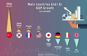 Główni gracze i ich wzrost produktu krajowego brutto 2021 Q1