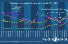 Prąd i gaz najdroższe w historii polskiej giełdy