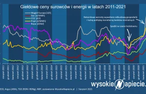 Prąd i gaz najdroższe w historii polskiej giełdy