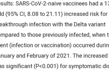 13x łatwiej złapać deltę będąc zaszczepionym niż będąc ozdrowieńcem
