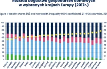 Rozwarstwienie majątkowe w Europie. Polska najbardziej równościowym krajem...
