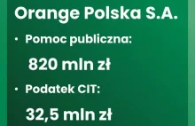 Orange zapłacił 32,5 mln zł podatku. Dostał 820 mln zł pomocy publicznej.