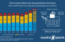 O ile naprawdę wzrosną ceny prądu w 2022?