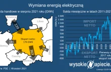 Eksportujemy najwięcej prądu od lat dzięki tańszemu węglowi