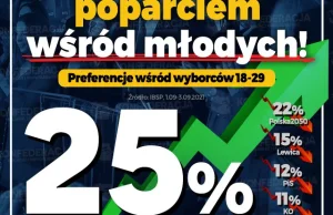 W najnowszym badaniu IBSP Konfederacja zdobywa wśród wyborców (18-29) aż 25%.