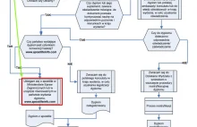 Absurd w rekrutacji na PW, błędna instrukcja dla kandydata