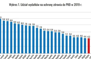 Nakłady na ochronę zdrowia w państwach OECD