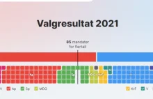 Partia Pracy wygrywa wybory w Norwegii. Konserwatyści tracą władzę.