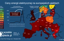 Astronomiczne ceny prądu w Europie. Nawet 9300 zł/MWh