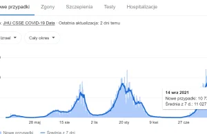 Rekord zachorowań w Izraelu, gdzie wszczepionych jest większość mieszkańców.