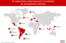 Wspaniały awans Polski.. na liście najbardziej nieprzyjaznych krajów dla biznesu