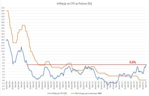 Inflacja vs stopy procentowe