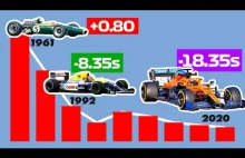 Ewolucja szybkości bolidów w Formule 1