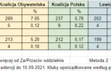 Konfederacja wstrzymuje się od głosu w przypadku 32% głosowań