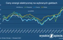 Europa reaguje na gigantyczne wzrosty cen energii.