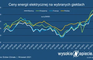 Europa reaguje na gigantyczne wzrosty cen energii.
