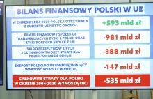 TVP podaje kłamliwe informacje jakoby Polska straciła 535 mld na obecności w UE