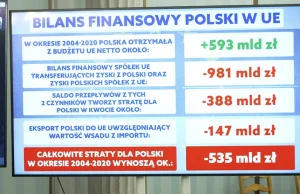 TVP podaje kłamliwe informacje jakoby Polska straciła 535 mld na obecności w UE