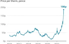 UK: cena gazu wzrosła o 250%