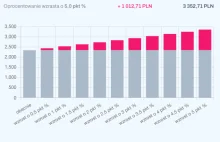 UOKiK udostępnia kalkulator zmiany oprocentowania kredytu hipotecznego w PLN