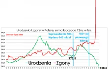 W lipcu urodziło się 28 tys. dzieci (33 tys. rok temu).