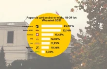 CBOS Konfederacja prowadzi w sondażach w grupie 18-29 lat.