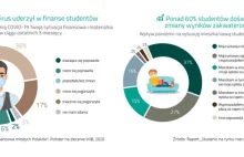 Portfel Studenta 2020: koszty studiowania coraz wyższe