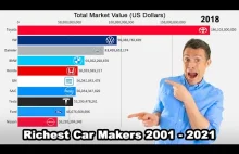 Najwięcej warci (na giełdzie) producenci samochodów 2001-2021