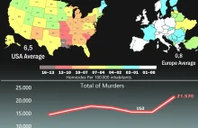Porównanie statystyk morderstw w Europie i USA