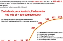 Zadłużenie poza kontrolą to już 13% PKB