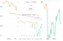 Nocna nadprodukcja energii. Kosztowała 0,6 grosza/kWh.