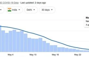 DELHI: zanotowano spadek dziennych przypadków COVID19 o 97% dzięki Iwermektynie