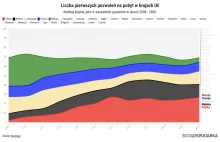 Polska wydała 600 tys. pozwoleń na pobyt w 2020. Najwięcej wśród państw UE