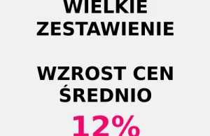 Realna inflacja 2020-2021. Wielkie zestawienie 100 produktów. Średni wzrost 12%!