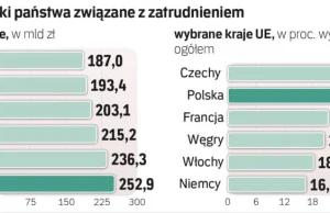 Koszty budżetówki w Polsce to ogromne pieniądze. Oczekiwania płacowe rosną