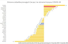 Polska w okresie kryzysowym ma drugi najwyższy w UE wzrost zatrudnienia.