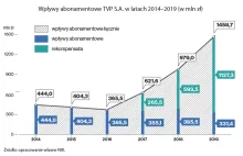 NIK: w TVP nieprawidłowości w zarządzaniu majątkiem, z kasy państwa 3,7 mld zł