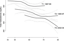 Population-Level Decline in Serum Testosterone Levels in American Men